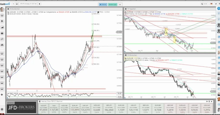 JFD Devisenradar: Der Aussie und Gold außer Rand und Band