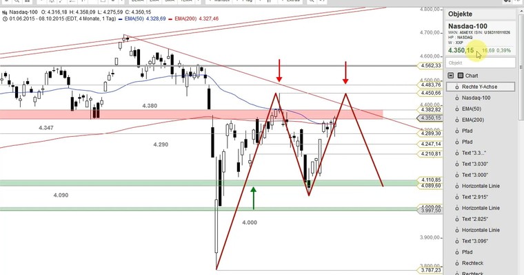 US Ausblick: Testet der Dow Jones noch den EMA200?