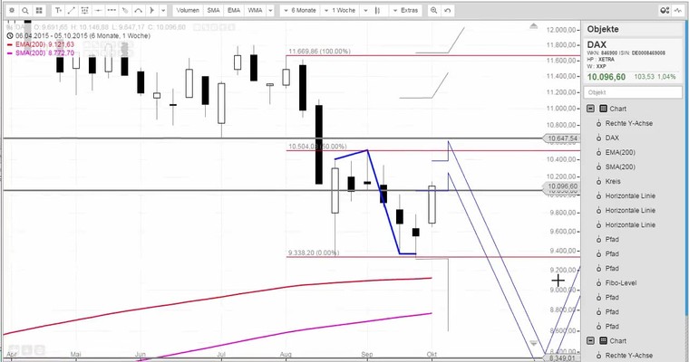 Daily DAX Video für Montag, 12.10