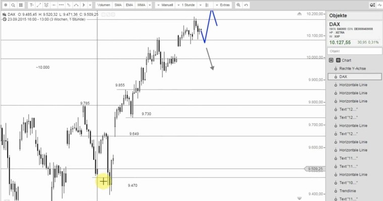 DAX Mittagsausblick - Nachlassendes Momentum