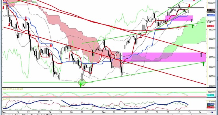Daily DAX Video für Dienstag, 13.10