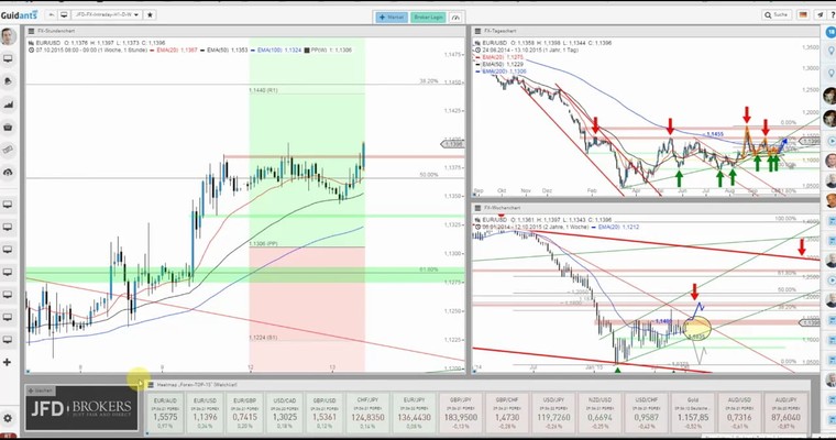 JFD Devisenradar: EUR/USD strebt weiter in Richtung Widerstand