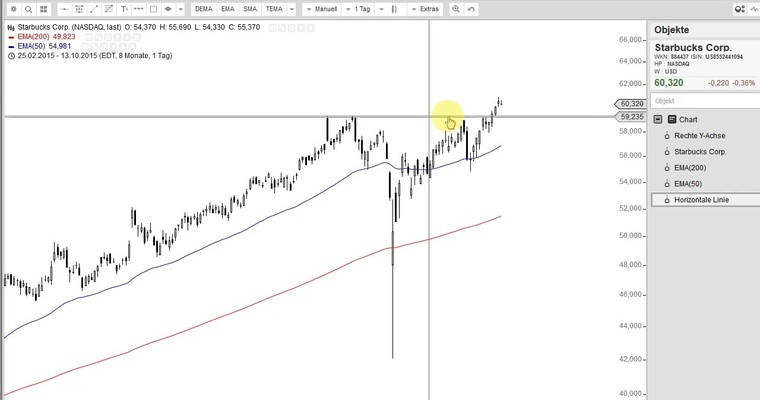 US Aktien im Fokus: APPLE, GENERAL ELECTRIC, STARBUCKS