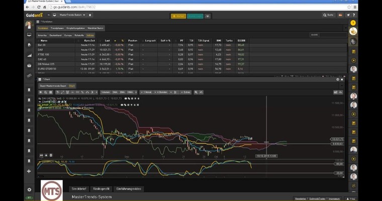 Der Tag an den Märkten - DAX, LEONI und GOLD im Check