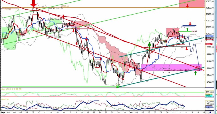 Daily DAX Video für Mittwoch, 14.10