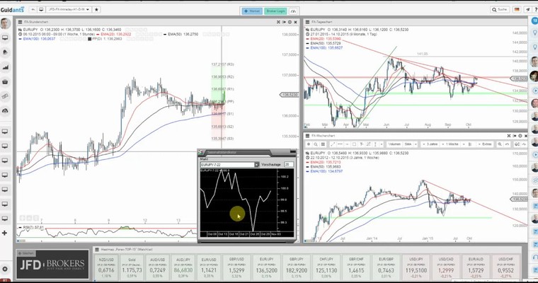 JFD Devisenradar: EUR/JPY nähert sich entscheidendem Widerstandslevel