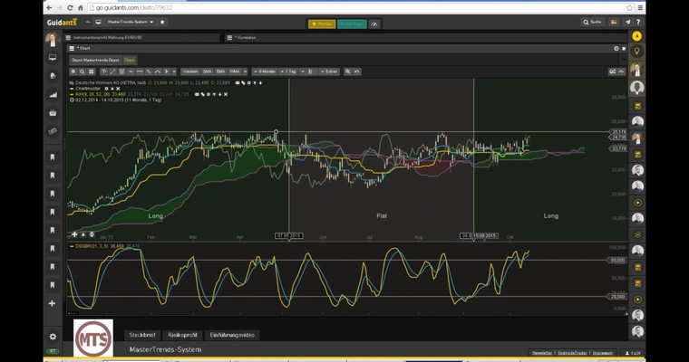 Der Tag an den Märkten - DAX, EUR/USD, NETFLIX im Check