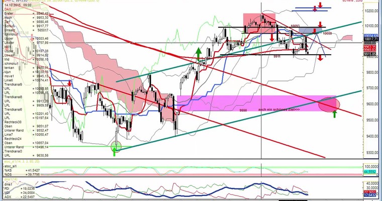 Daily DAX Video für Donnerstag, 15.10