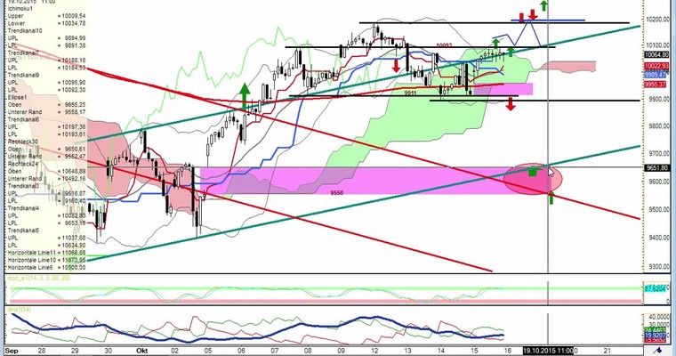 Daily DAX Video für Freitag, 16.10