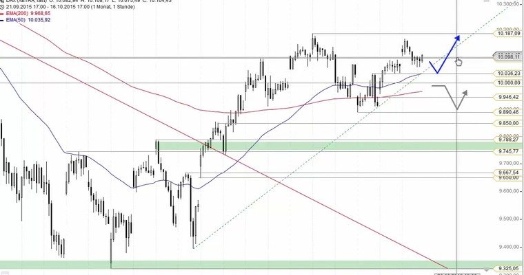 Daily DAX Video für Montag, 19.10.