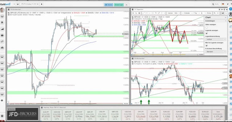 JFD Devisenradar: Was passiert mit dem GBP/USD am Widerstand?