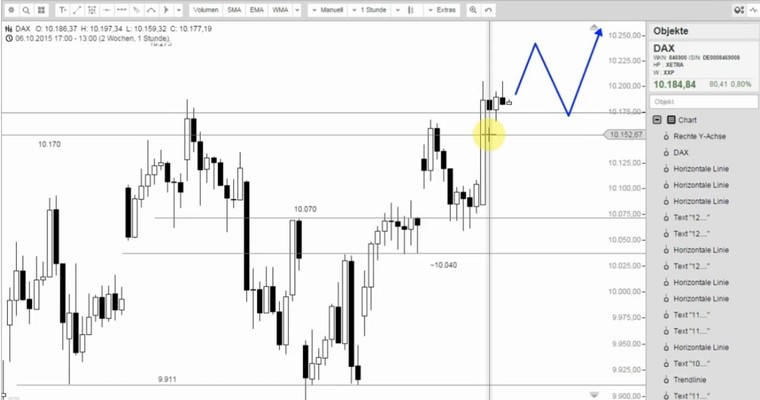 DAX Mittagsausblick - Bullen und Bären noch im Wochenende!