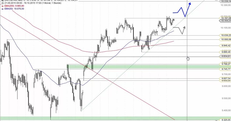 Daily DAX Video für Dienstag, 20.10.