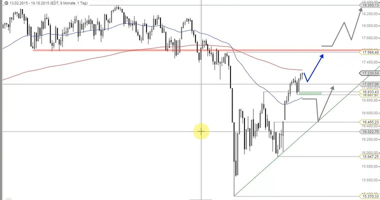 US Ausblick - DOW JONES im Jahresendrally-Modus