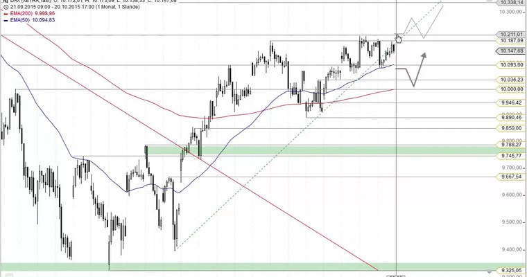 Daily DAX Video für Mittwoch, 21.10.
