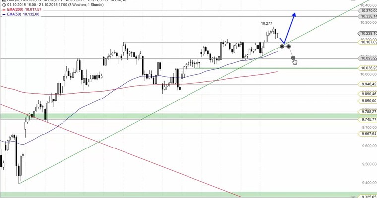 Daily DAX Video für Donnerstag, 22.10.