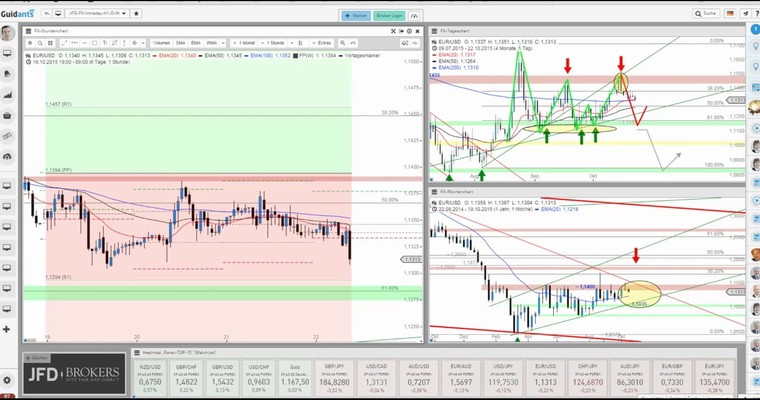 JFD Devisenradar: EUR/USD steht zweifelsfrei unter Spannung