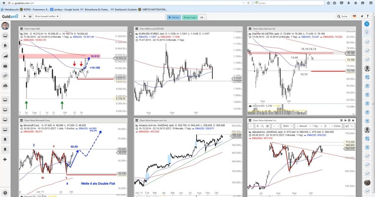 Der Tag an den Märkten - DAX, EUR/USD und Tech-Werte im Check