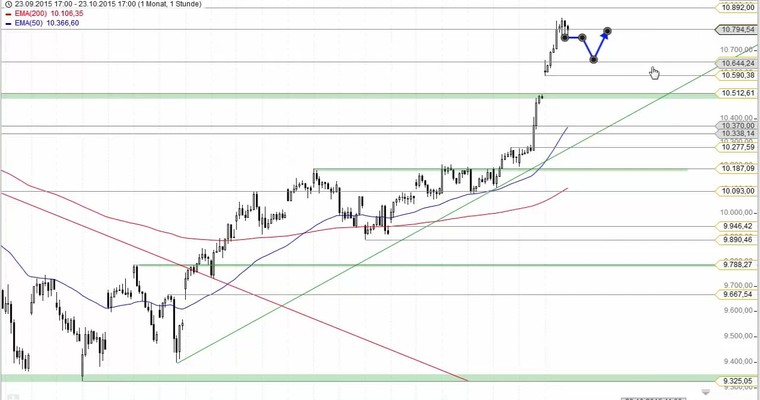 Daily DAX Video für Montag, 26.10.