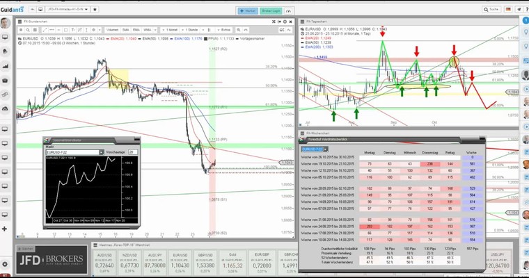 JFD Devisenradar: EUR/USD vor schwierigen Zeiten