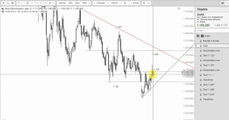 GOLD kurz vor dem nächsten Einbruch?