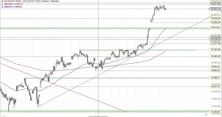 Daily DAX Video für Dienstag, 27.10.