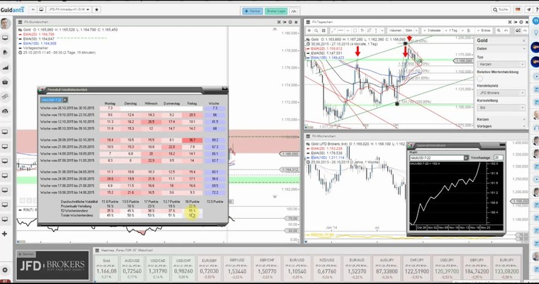 JFD Devisenradar: Gold verweilt weiterhin in der bullflag