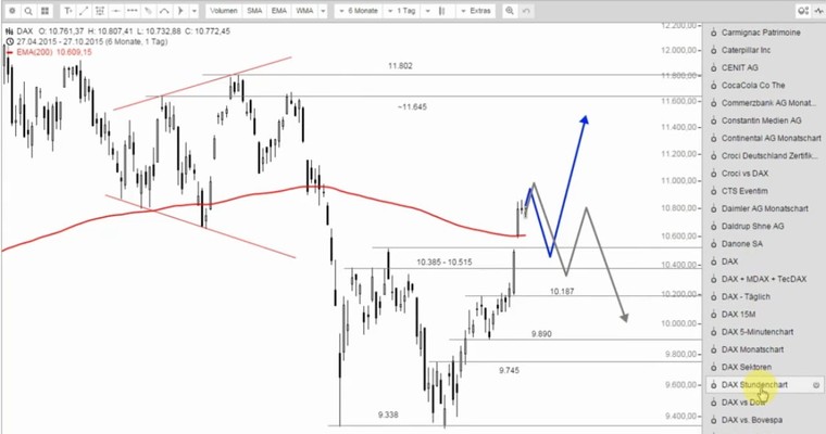 DAX Mittagsausblick - Der DAX kämpft um seinen Range