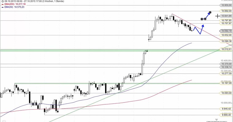 Daily DAX Video für Mittwoch, 28.10.