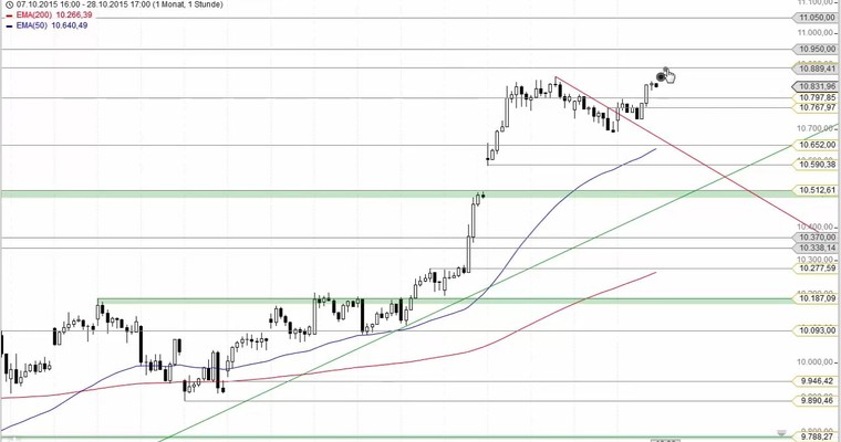 Daily DAX Video für Donnerstag, 29.10.