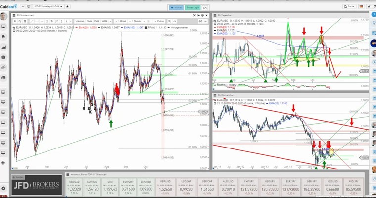 JFD Devisenradar: EUR/USD erfuhr den nächsten Tiefschlag - keine Überraschung