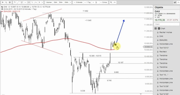 DAX Mittagsausblick - Kurzes Intermezzo der Bären!