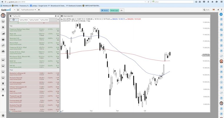 Der Tag an den Märkten - EUR/USD, LUFTHANSA, DEUTSCHE BANK im Check