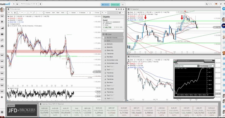 JFD Devisenradar: Gold heute wieder auf Erholungskurs?