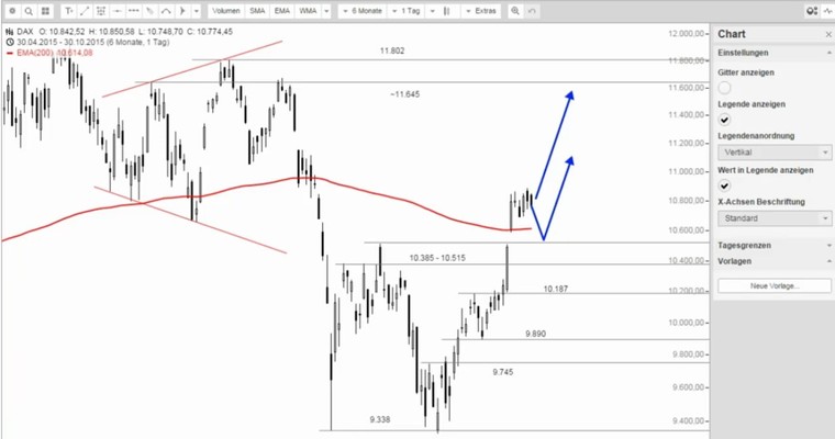 DAX Mittagsausblick - Stabilisierungsversuch läuft