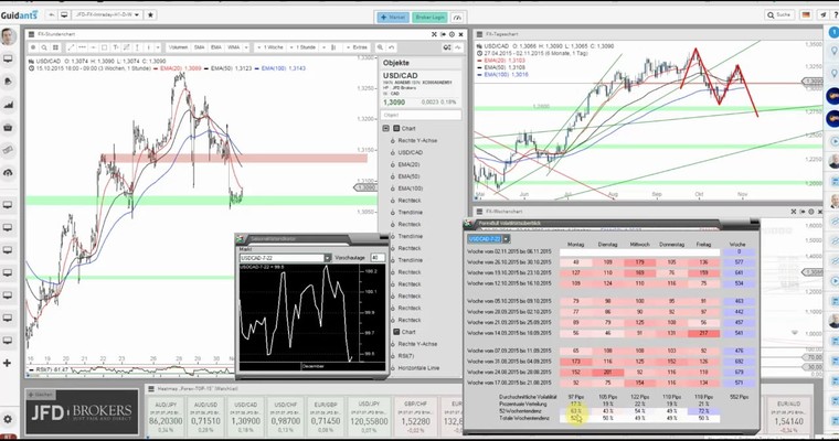 JFD Devisenradar: USD/CAD am Ende seines Aufwärtsimpules?