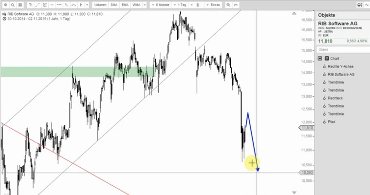 RIB Software - Nach dem Crash ist vor der Rally?