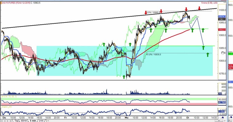 Daily DAX Video für Dienstag, 3.11
