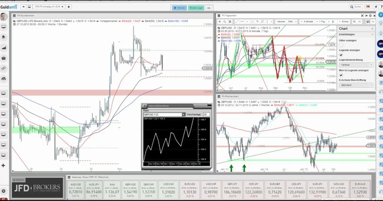 JFD Devisenradar: GBP/USD macht es weiterhin sehr spannend