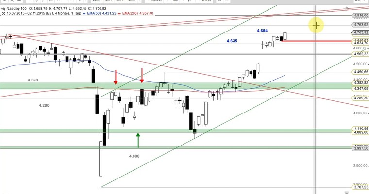 US Ausblick: Viel zu bearish unterwegs