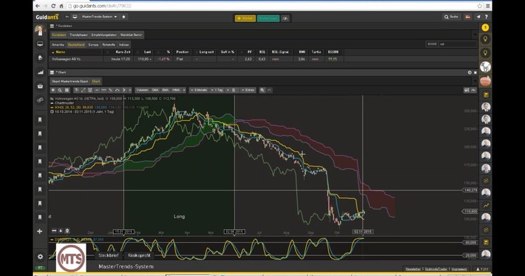 Der Tag an den Märkten - DAX, BMW, VW und GOLD im Check