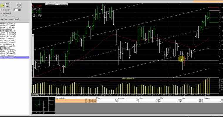 JFD Devisenradar: GBP/CHF im Aufwärtsbewegungsrausch