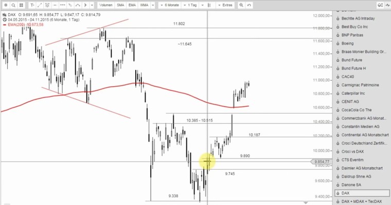 DAX Mittagsausblick - Aufwärtsdynamik fehlt!