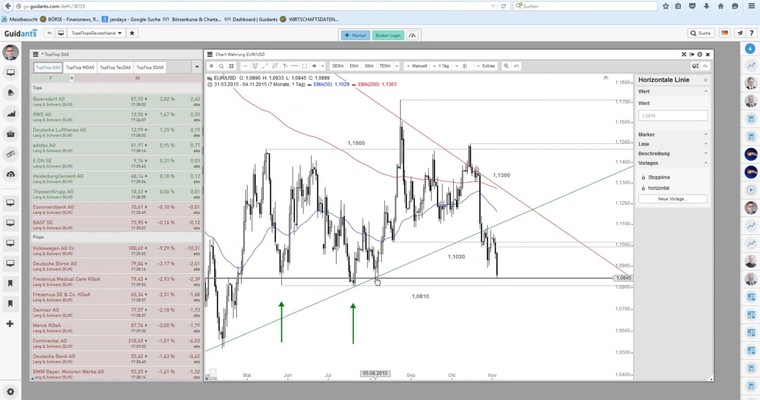 Der Tag an den Märkten - DAX, VW, TESLA und EUR/USD im Check