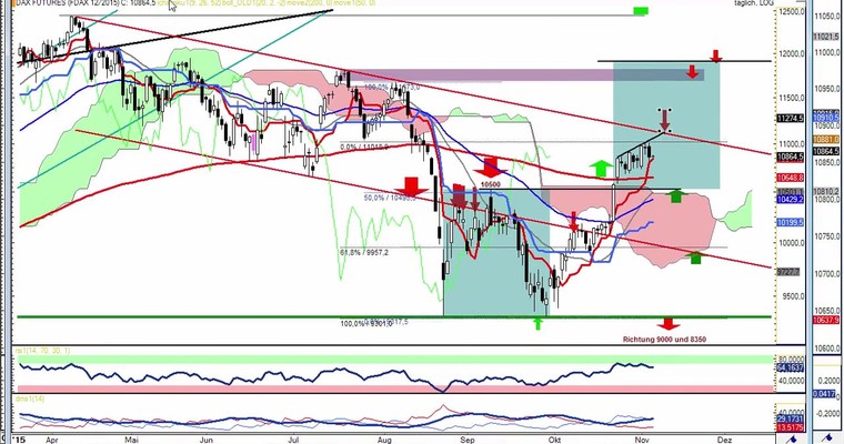Daily DAX Video für Donnerstag, 5.11
