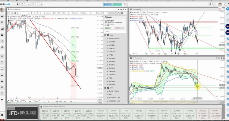 JFD Devisenradar: EUR/GBP mit erneutem Ziel von 0,7000 GBP