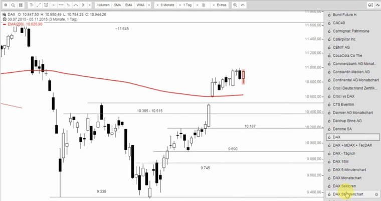 DAX Mittagsausblick - Evening Star? Von wegen!