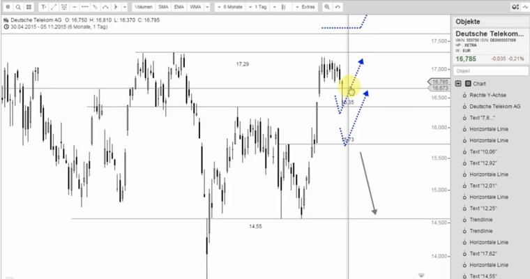 DEUTSCHE TELEKOM - Schönes Intradaycomeback