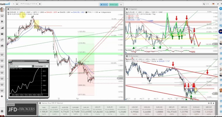 JFD Devisenradar: EUR/USD am Tag der NFP vor entscheidender Marke