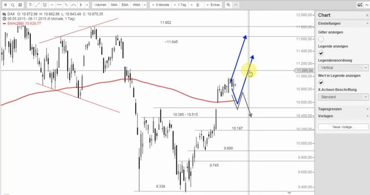 DAX Mittagsausblick - Die Würfel fallen um 14:30 Uhr!